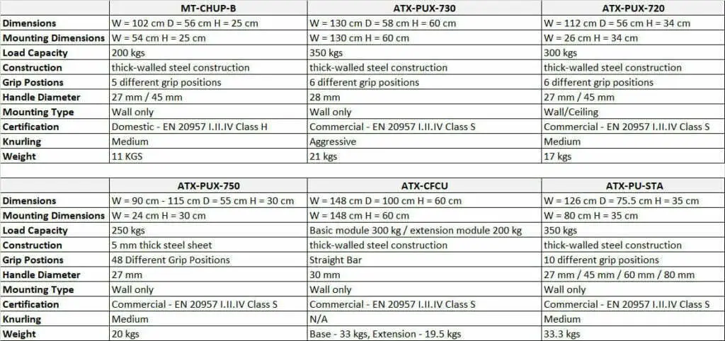 A comparison table of five gym equipment models, detailing specifications like dimensions, load capacity, construction materials, grip positions, mounting type, certifications, and weight. Models include MT-CHUP-B, ATX-PUX-730, ATX-PUX-720, ATX-PUX-750, ATX-CFCU, and ATX-PU-STA.